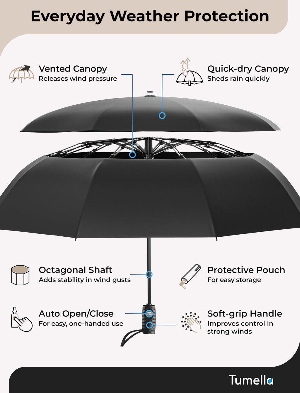 TUMELLA Strongest Windproof Travel Umbrella (Compact, 100MPH Wind-Tested), Light, Portable, One-Handed Use, Automatic Folding Rain Umbrella, Durable, Premium Grip, Fits Car & Backpack Jansha Store
