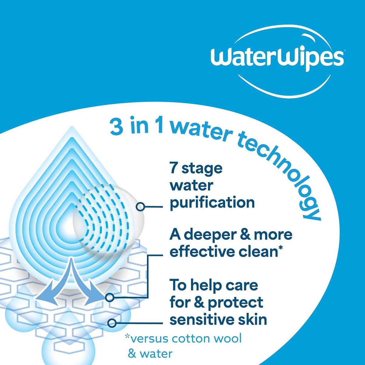 WaterWipes Sensitive+ Newborn & Baby Wipes, 3-In-1 Cleans, Cares, Protects, 99.9% Water, Unscented & Hypoallergenic, 720 Count (12 Packs) Jansha Store