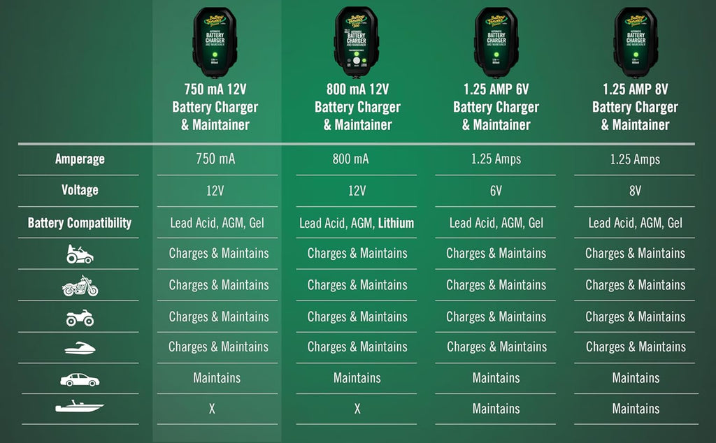 Battery Tender Junior 12V, 750mA Charger and Maintainer: Automatic 12V Powersports for Motorcycle, ATVs, and More - Smarter Than a Trickle Charger - 021-0123 Jansha Store