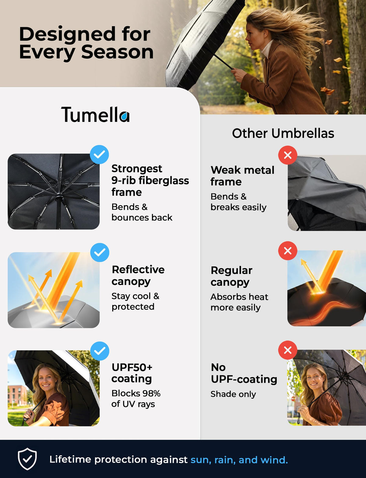 TUMELLA Strongest Windproof Travel Umbrella (Compact, 100MPH Wind-Tested), Light, Portable, One-Handed Use, Automatic Folding Rain Umbrella, Durable, Premium Grip, Fits Car & Backpack Jansha Store