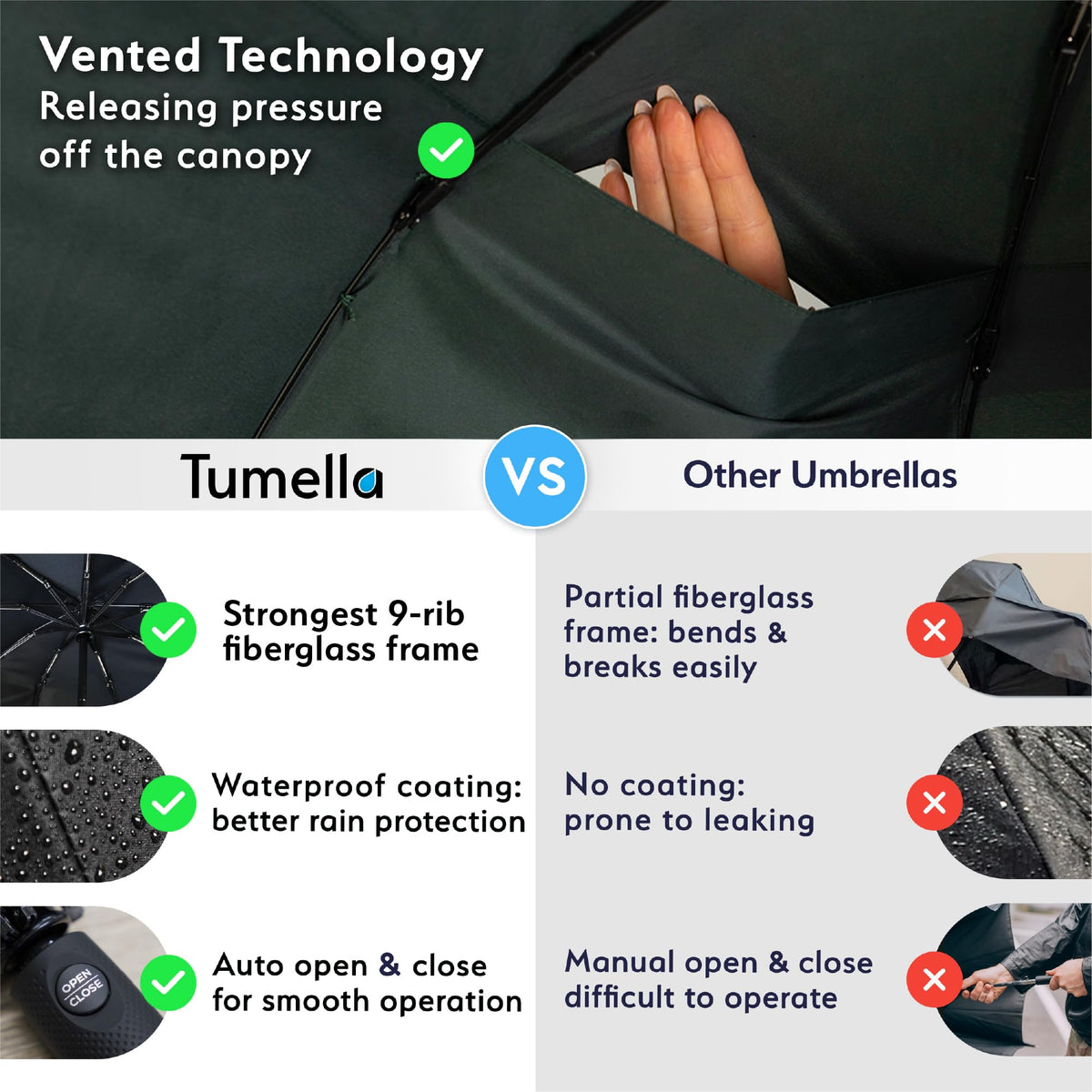 TUMELLA Strongest Windproof Travel Umbrella (Compact, 100MPH Wind-Tested), Light, Portable, One-Handed Use, Automatic Folding Rain Umbrella, Durable, Premium Grip, Fits Car & Backpack Jansha Store