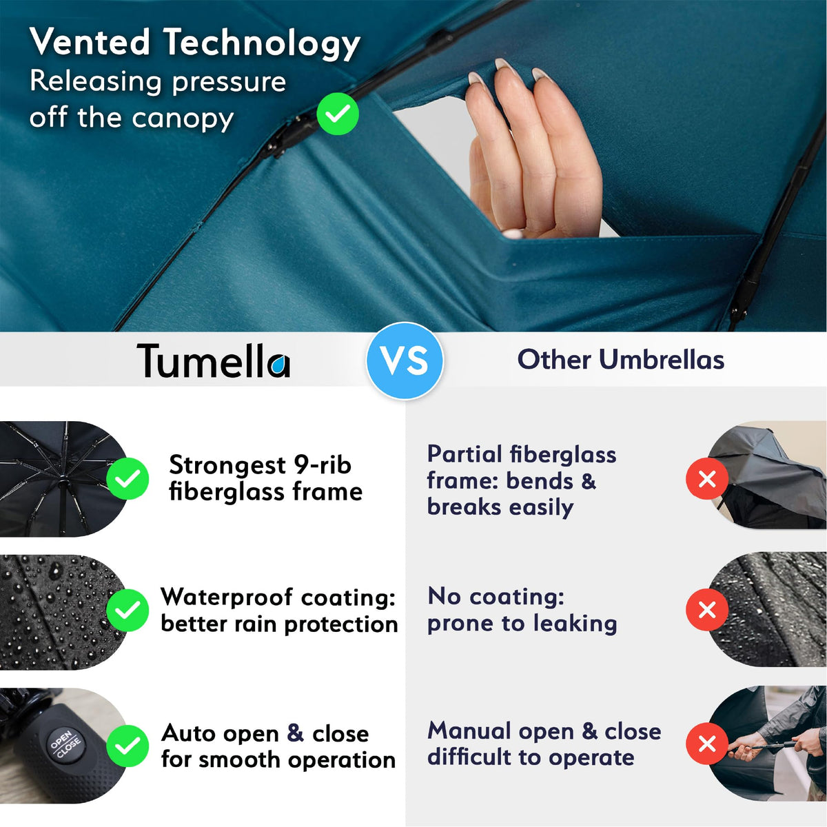 TUMELLA Strongest Windproof Travel Umbrella (Compact, 100MPH Wind-Tested), Light, Portable, One-Handed Use, Automatic Folding Rain Umbrella, Durable, Premium Grip, Fits Car & Backpack Jansha Store