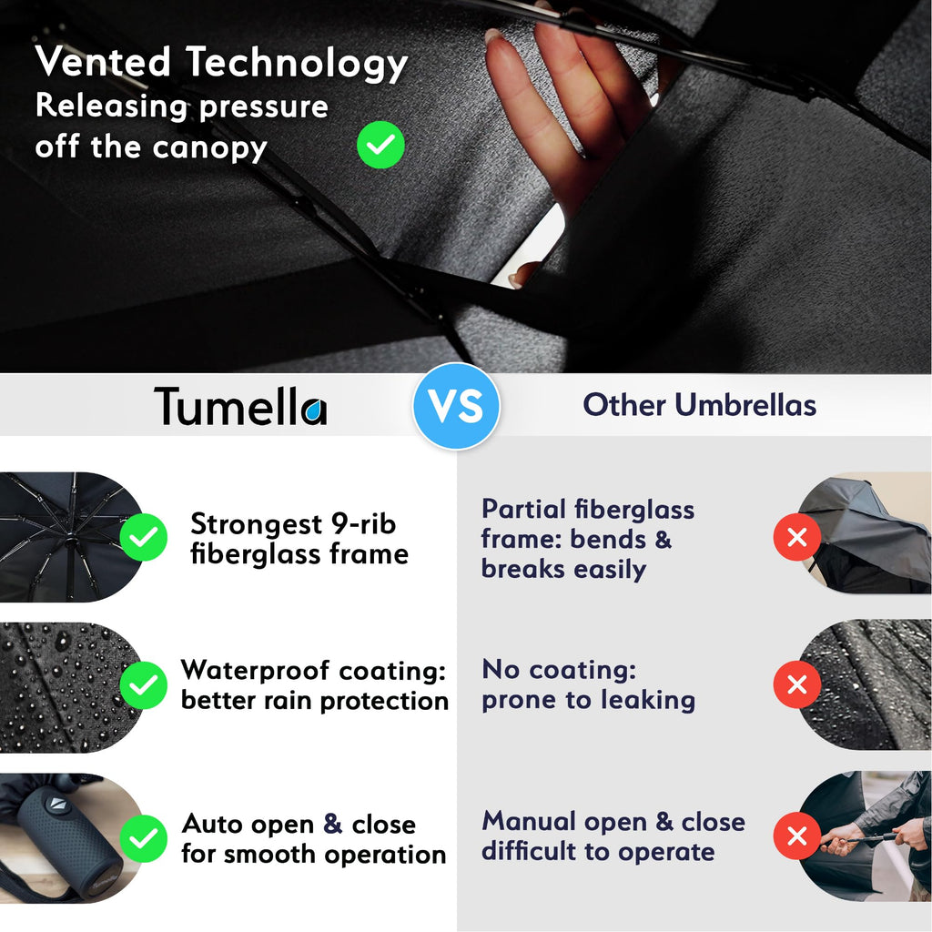 TUMELLA Strongest Windproof Travel Umbrella (Compact, 100MPH Wind-Tested), Light, Portable, One-Handed Use, Automatic Folding Rain Umbrella, Durable, Premium Grip, Fits Car & Backpack Jansha Store