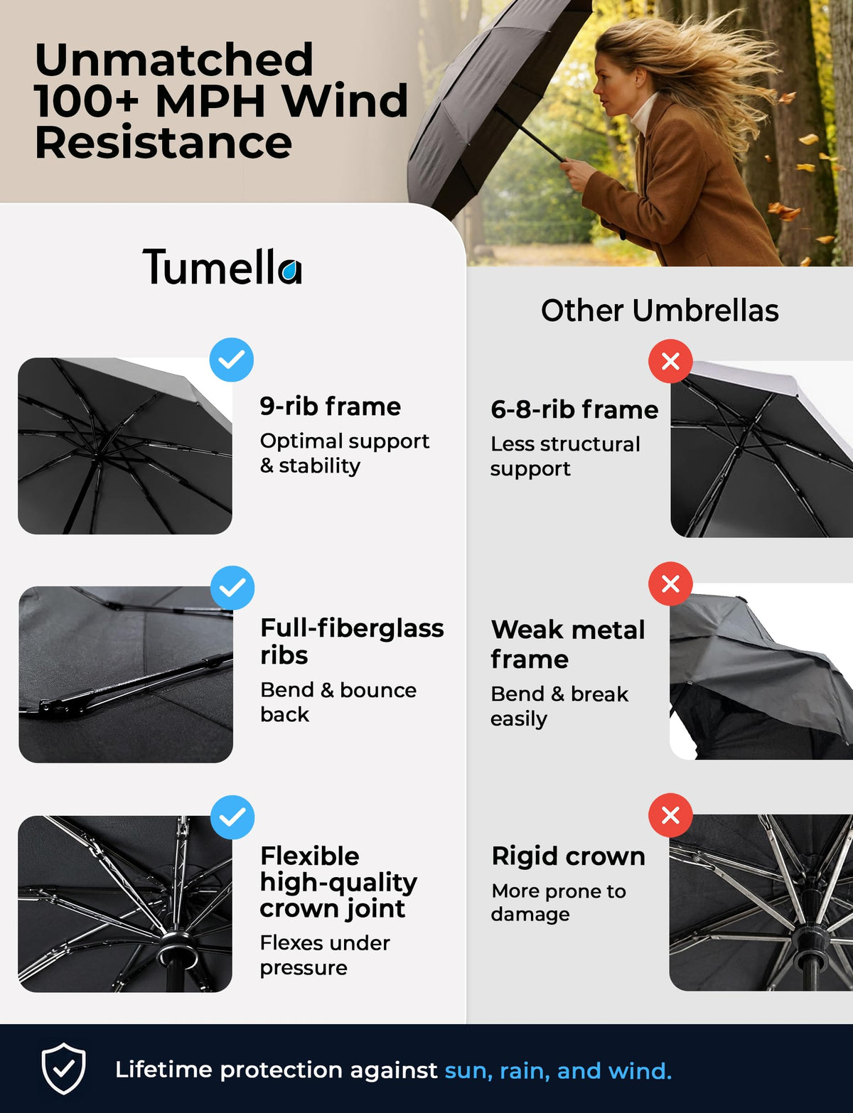 TUMELLA Strongest Windproof Travel Umbrella (Compact, 100MPH Wind-Tested), Light, Portable, One-Handed Use, Automatic Folding Rain Umbrella, Durable, Premium Grip, Fits Car & Backpack Jansha Store